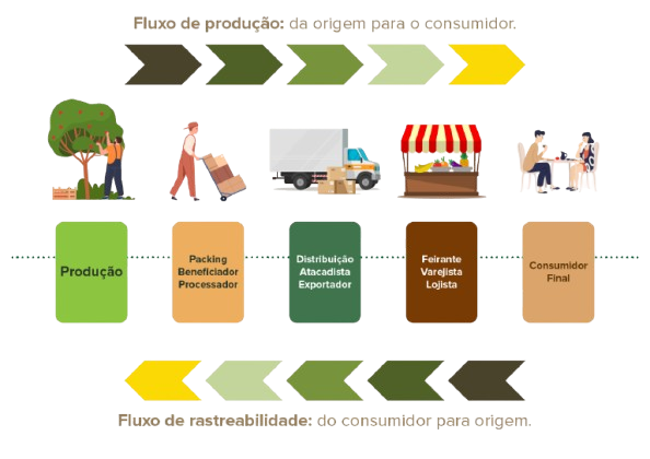RASTREABILIDADE DE PRODUTOS